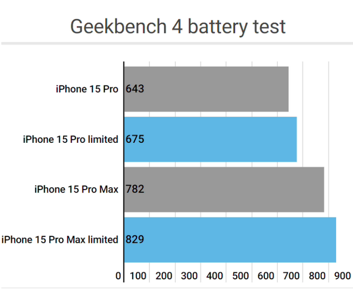 江海apple维修站iPhone15Pro的ProMotion高刷功能耗电吗