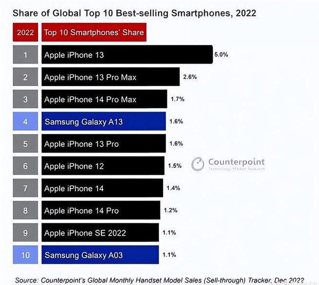 江海苹果维修分享:为什么iPhone14的销量不如iPhone13? 