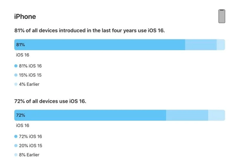 江海苹果手机维修分享iOS 16 / iPadOS 16 安装率 