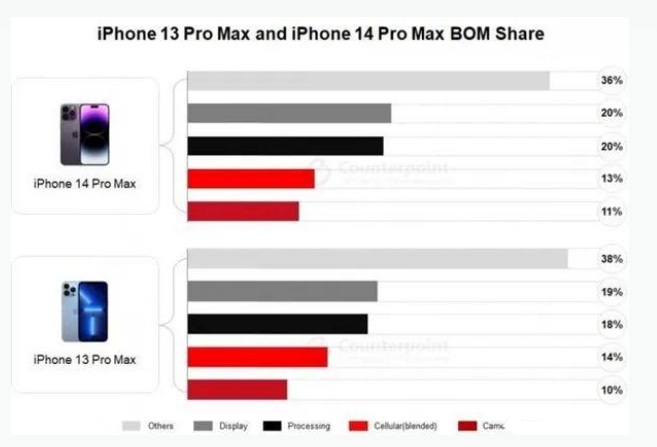 江海苹果手机维修分享iPhone 14 Pro的成本和利润 