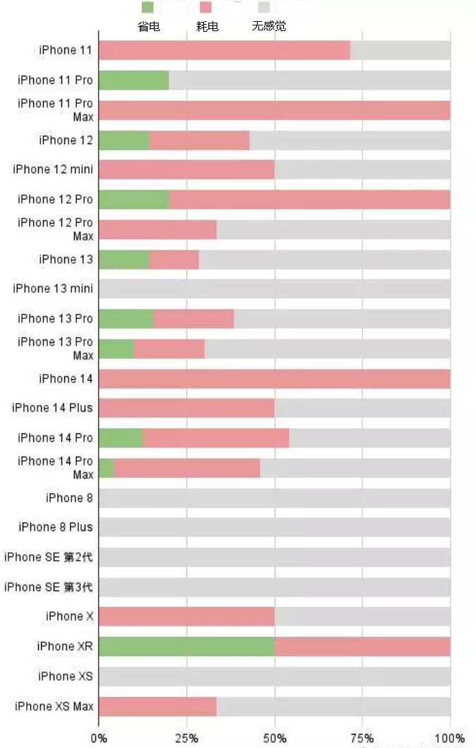 江海苹果手机维修分享iOS16.2太耗电怎么办？iOS16.2续航不好可以降级吗？ 