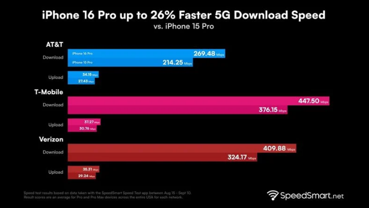 江海苹果手机维修分享iPhone 16 Pro 系列的 5G 速度 